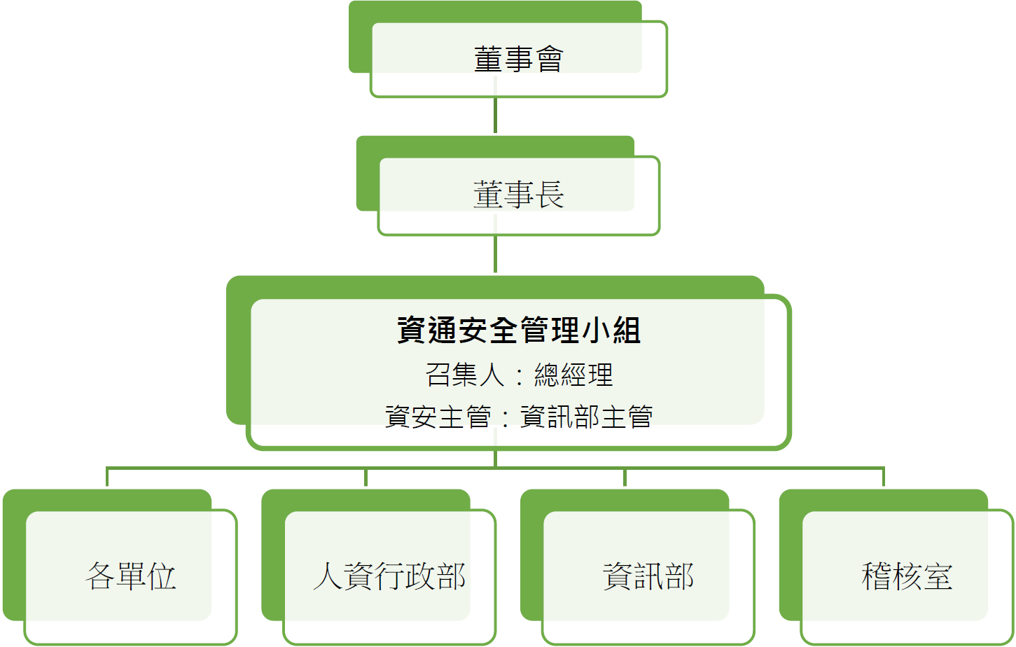 資通安全管理架構圖