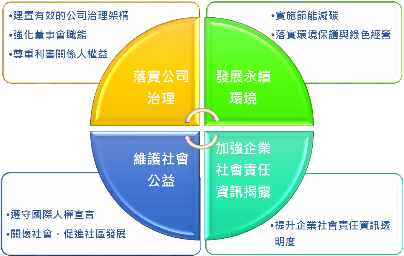 永續發展政策