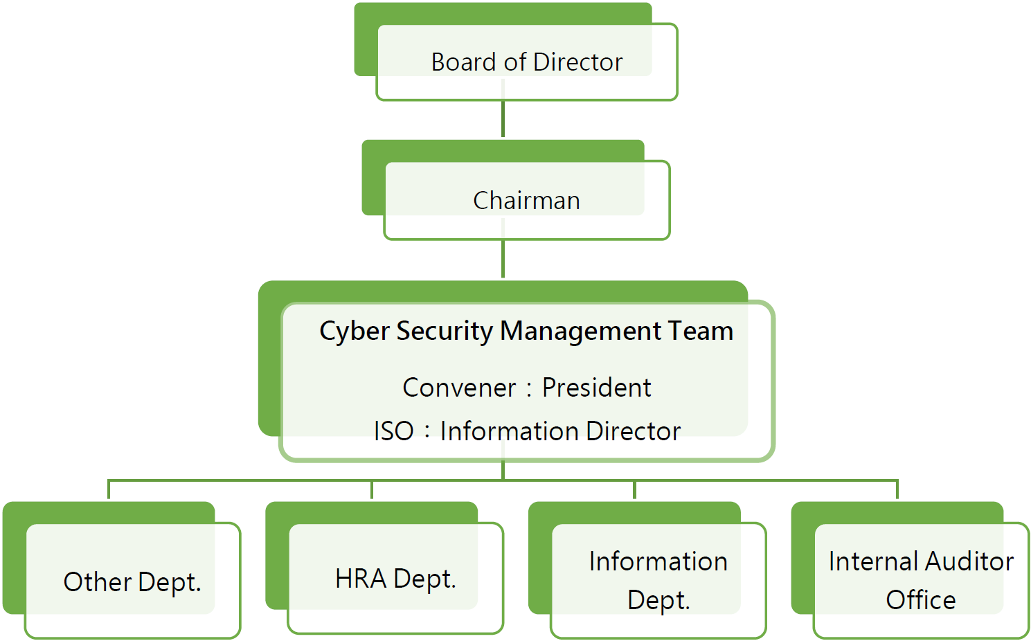 Organizational Chart
